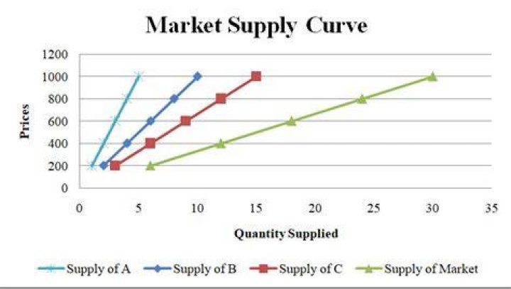 How are the individual and market supply curves related?
