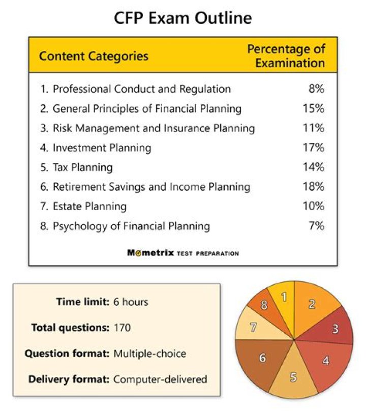 How are the questions scored on the CFP exam?