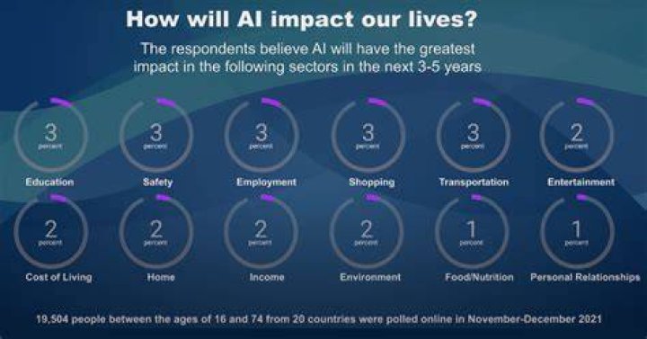 How artificial intelligence impact our lives?