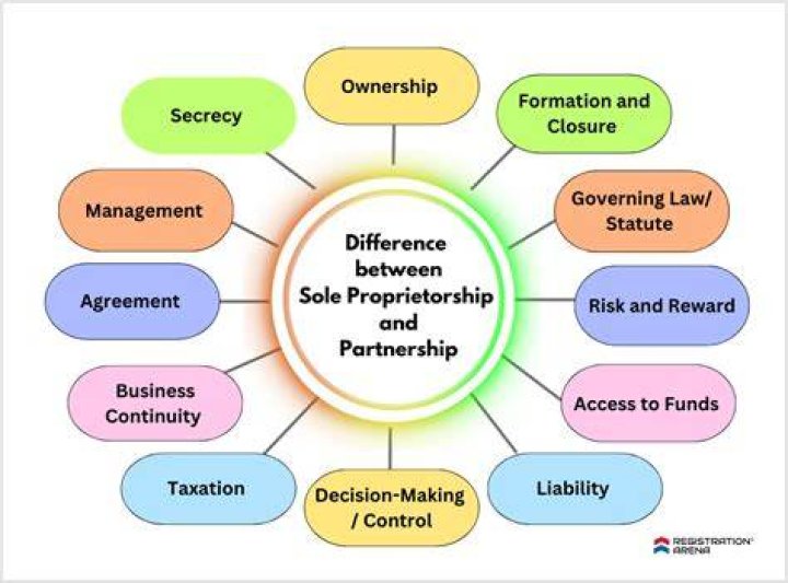 How can a sole proprietorship become a partnership?