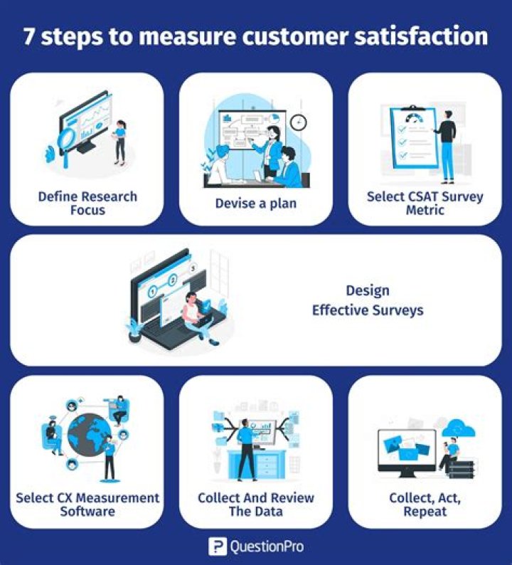 How can an Organisation measure customer satisfaction?