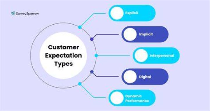 How can businesses exceed customers expectations?