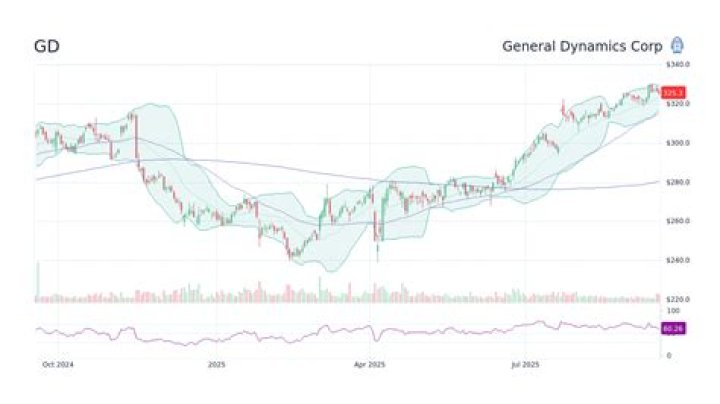 How can I buy GD stock?