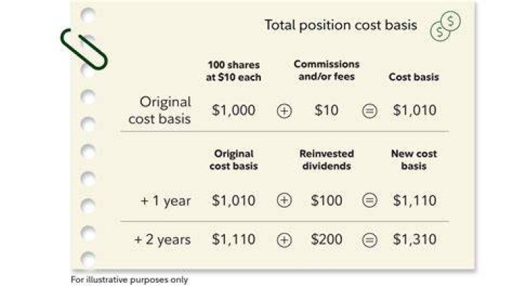 How can I determine cost basis for land inherited in 1976?