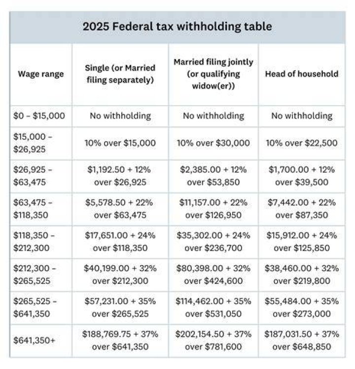 How can I estimate my federal tax withholding?