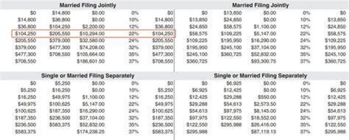 How can I find out my federal tax rate?