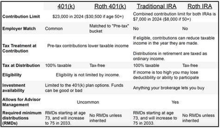 How can I look into my 401k?
