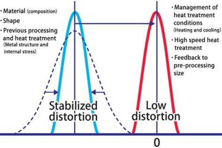 How can we prevent distortion during heat treatment?