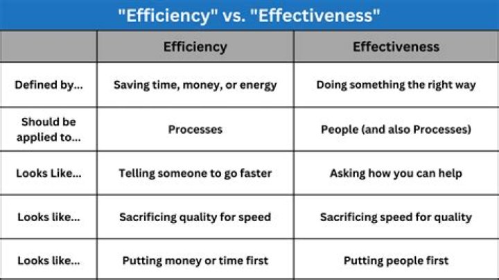 How can you be effective and efficient at work?