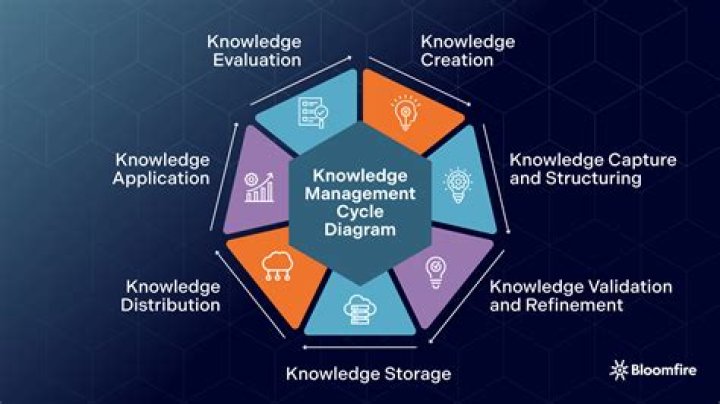 How can you obtain knowledge of products and services?