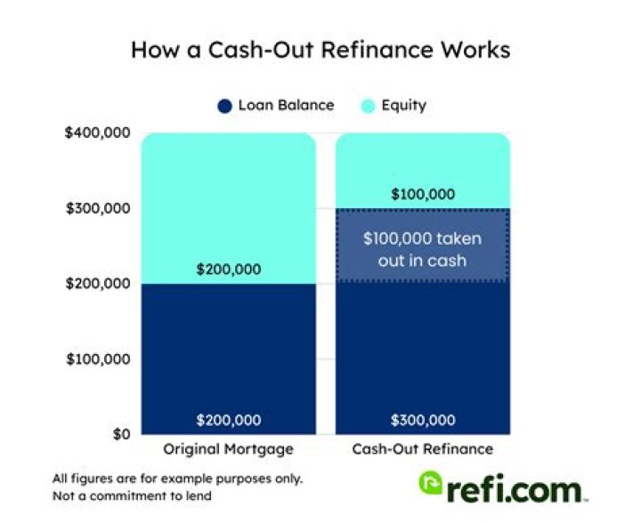 How cash out refinance works example?