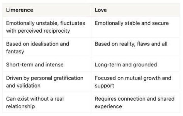 How common is limerence?