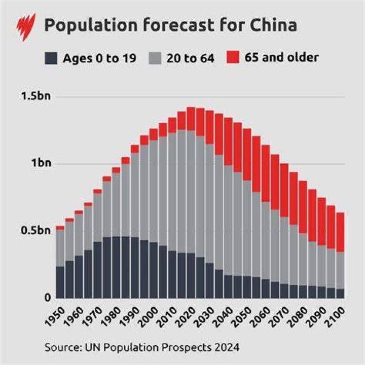 How did China's population get so big?