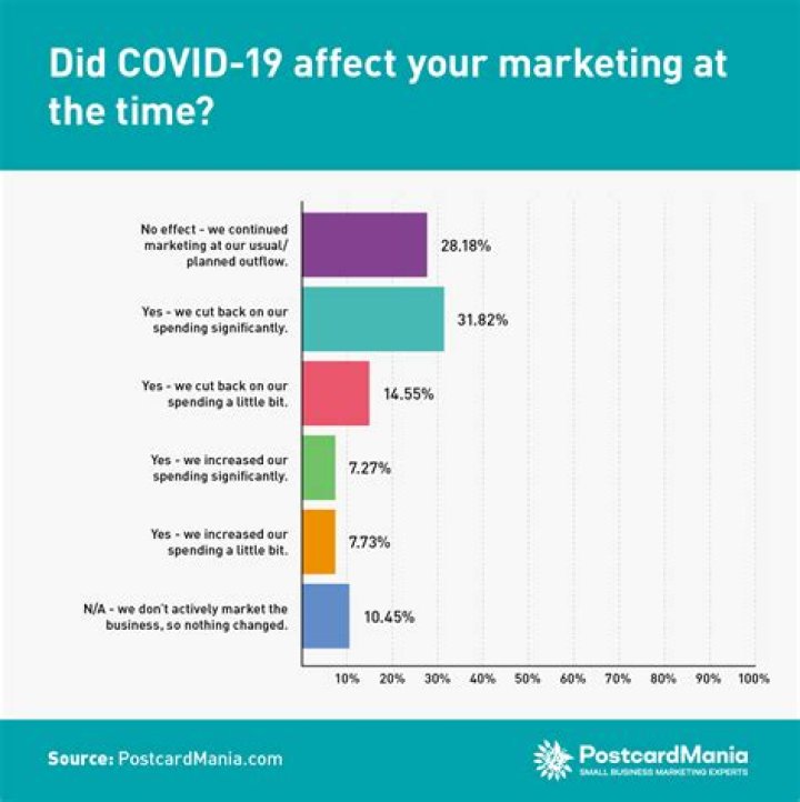 How did COVID-19 affect your business?