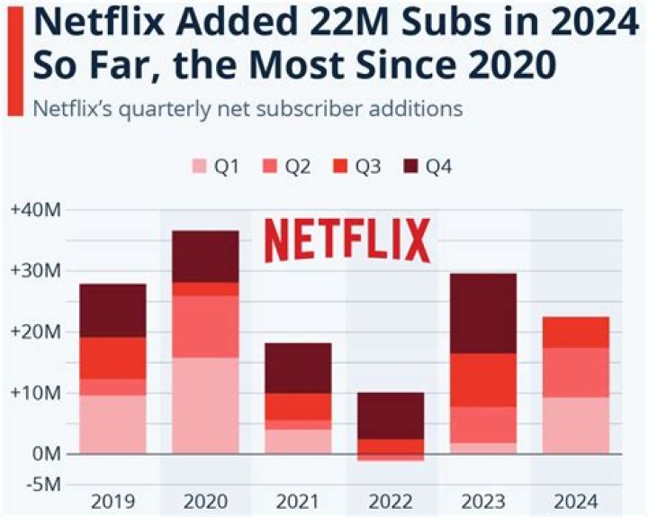 How did Netflix lose so many subscribers?