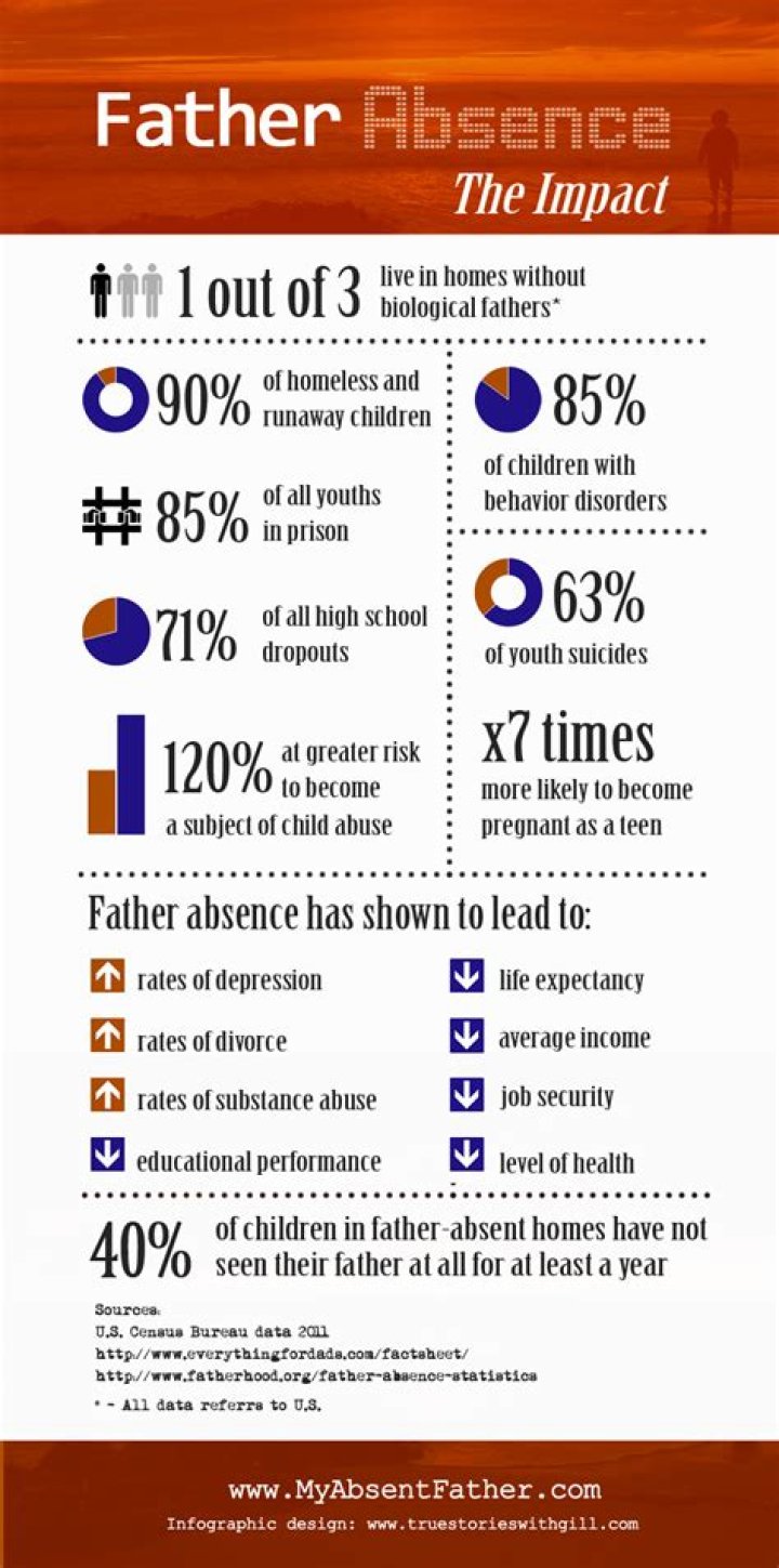 How do absent fathers affect sons?