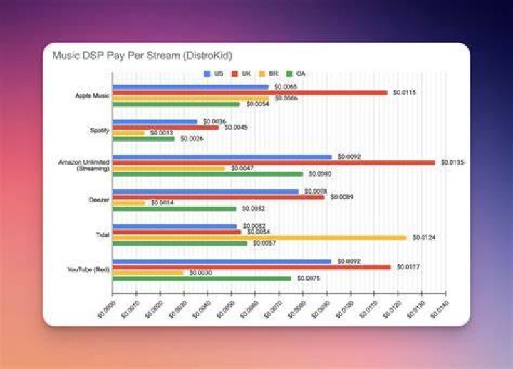 How do artists get paid?