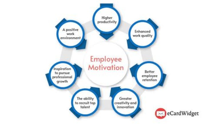 How do companies benefit from motivated employees?