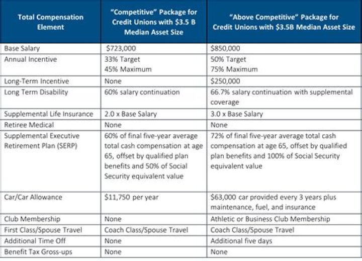 How do companies determine compensation package?