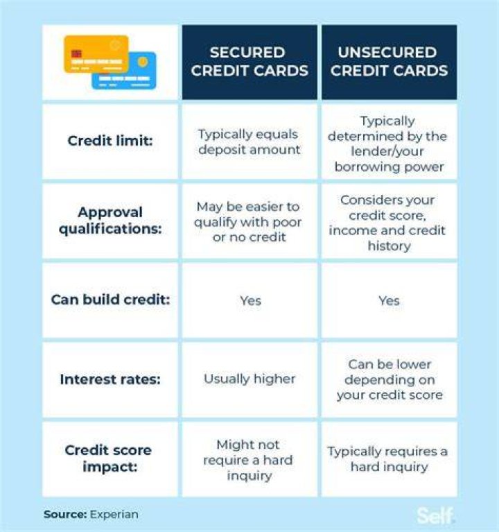 How do credit card companies decide to offer unsecured credit?