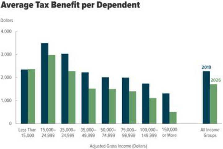 How do dependents affect taxes 2019?