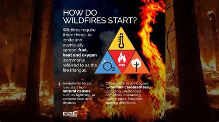 How do fires start?