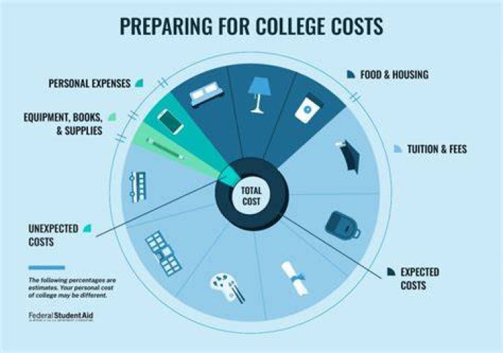 How do full time college students pay for living expenses?