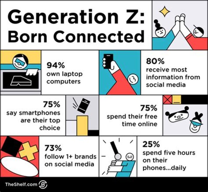 How do Gen Z spend their free time?