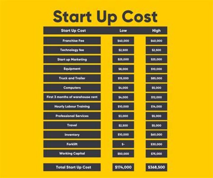 How do I account for startup costs?