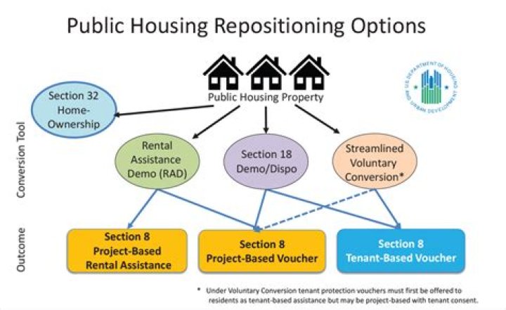 How do I apply for HUD low-income housing?