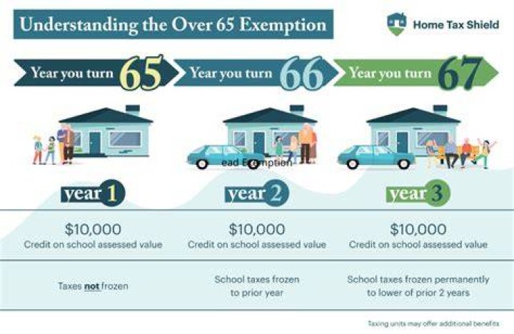 How do I apply for over 65 exemption in Texas?