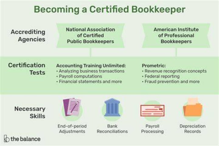 How do I become a certified bookkeeper in Canada?