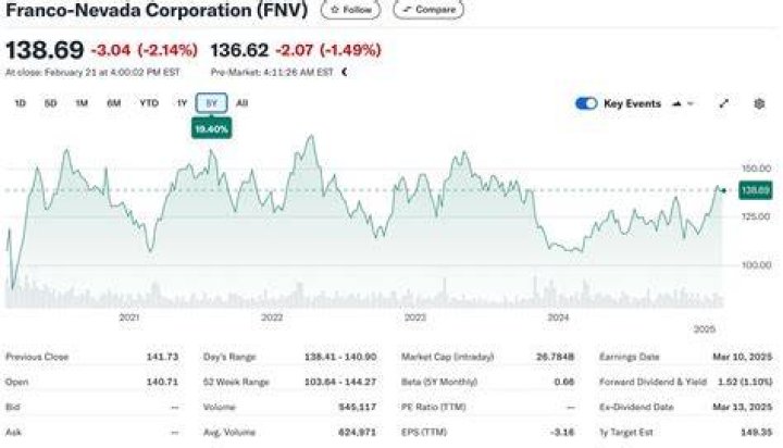 How do I buy Franco-Nevada stock?