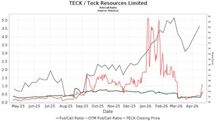 How do I buy Teck stocks?