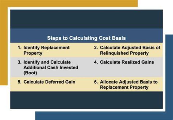 How do I calculate cost basis for investment property?