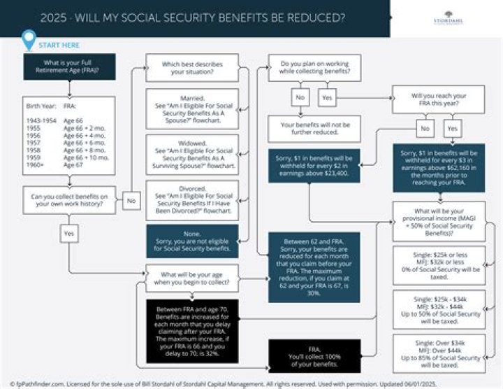 How do I calculate my Social Security benefits reduced?