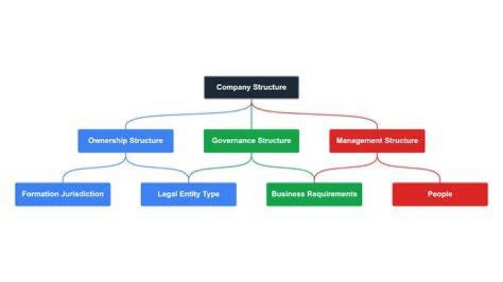 How do I change my business structure?