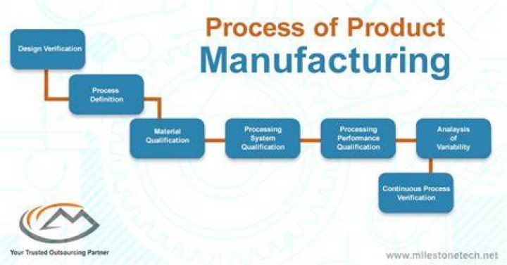 How do I choose a product to manufacture?
