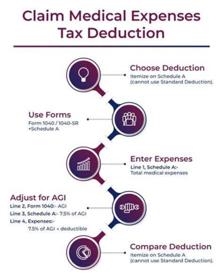 How do I claim medical expenses on Ros Ireland?