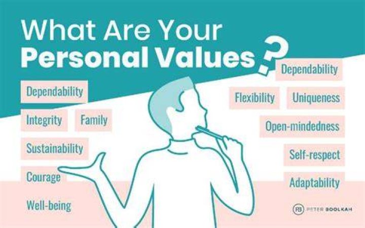 How do I determine my values?