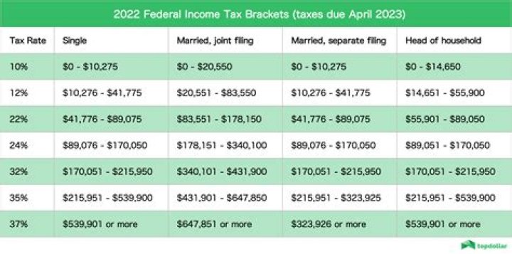 How do I find my federal taxable income?