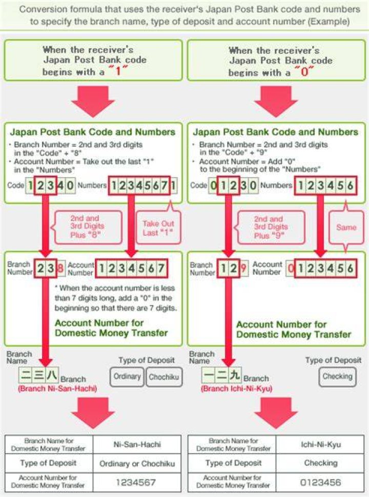 How do I find my JP Post branch number?