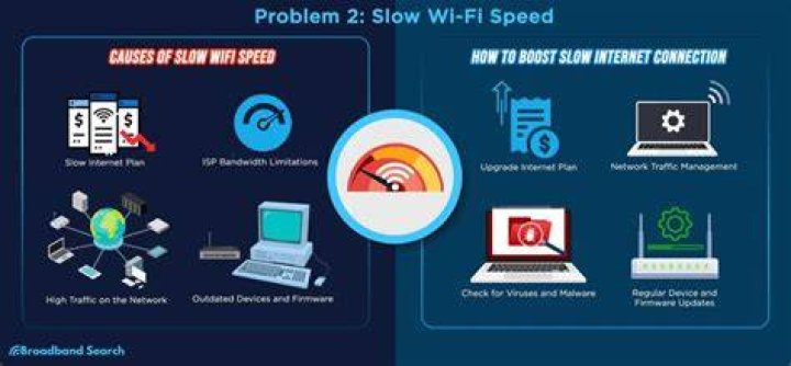 How do I fix slow Wi-Fi?