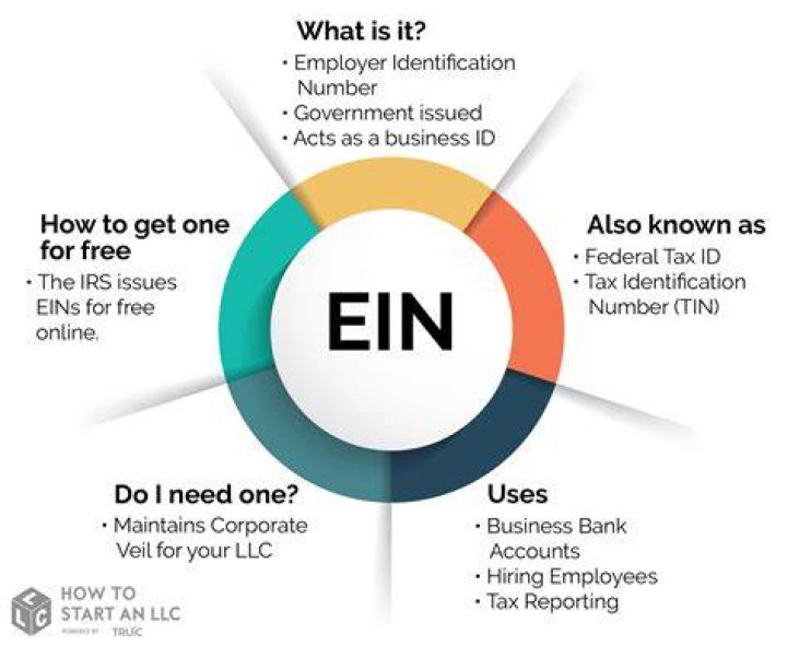How do I get an EIN number for a trust account?