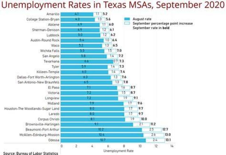 How do I get backdated Unemployment in Texas?