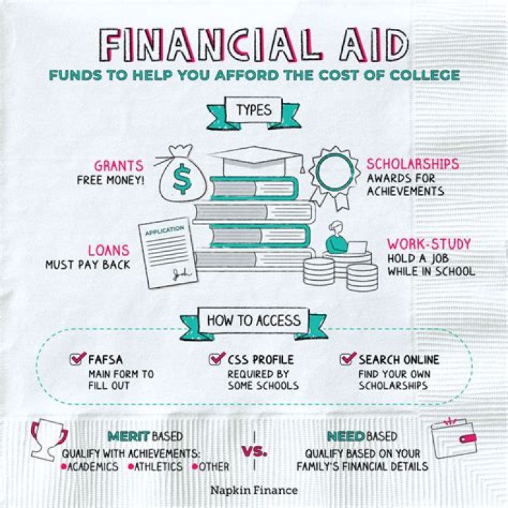 How do I know how much financial aid I qualify for?