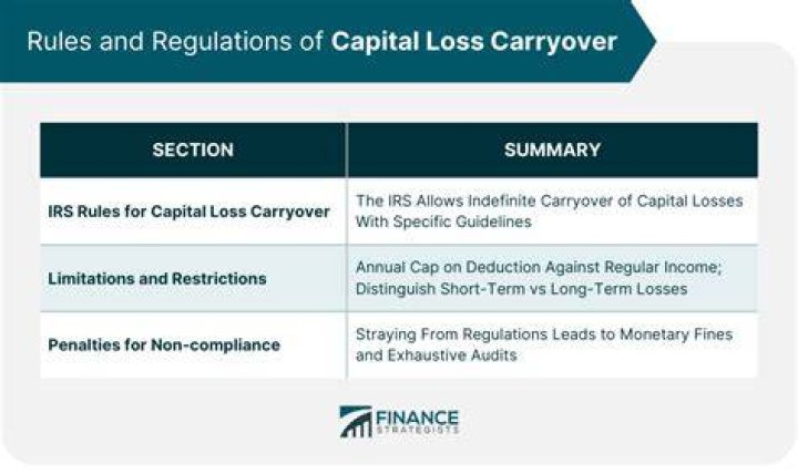 How do I know if I have short-term capital loss carryover?