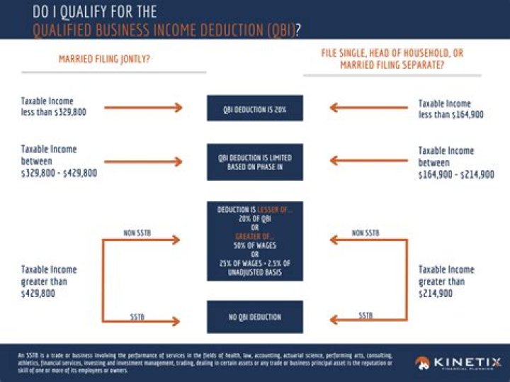 How do I know if I qualify for qualified business income deduction?
