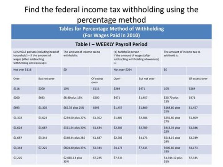 How do I know if my federal withholding is correct?
