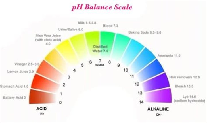 How do I know if my pH is off?